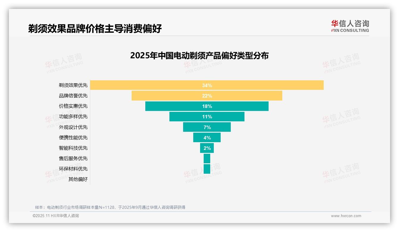 57%电动剃须消费者愿意推荐——华信人咨询趋势报告摘要-2025年11月-电动剃须-38