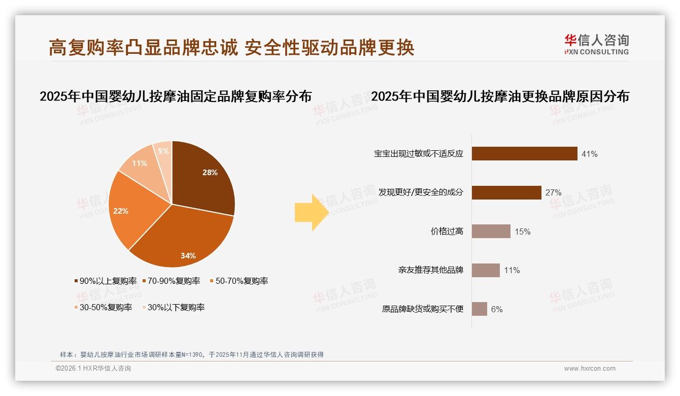 70%以上复购率62%高忠诚婴幼儿按摩油安全低敏成护城河——华信人咨询权威发布-2026年1月-婴幼儿按摩油-38
