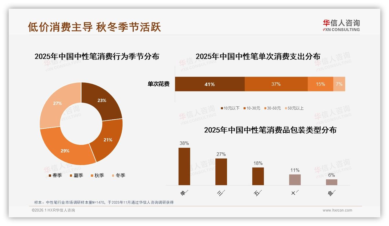 季度采购占比31%中性笔低价批量买，秋冬开学季销量冲高——华信人咨询最新研报-2026年1月-中性笔-38
