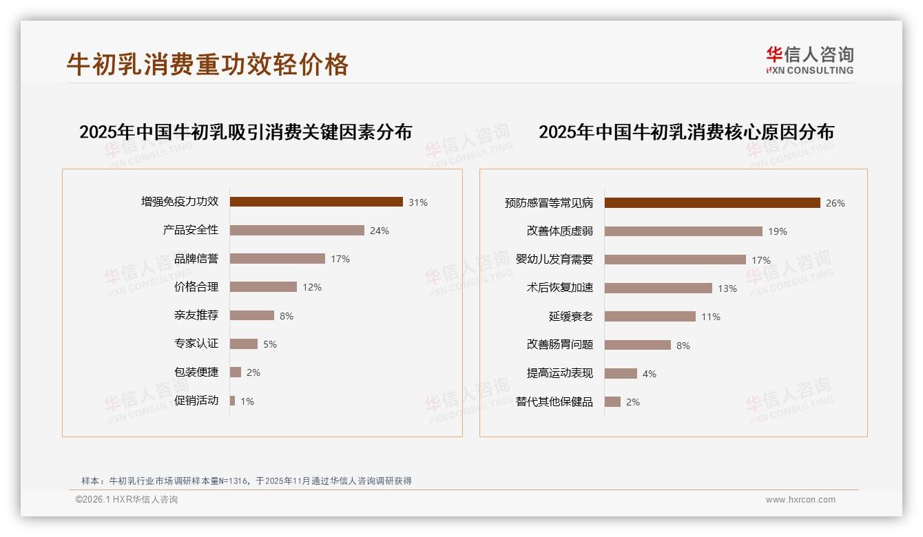 华信人咨询牛初乳趋势报告：58%女性26到45岁撑起12.7亿市场，免疫功效成第一卖点-2026年1月-牛初乳-38