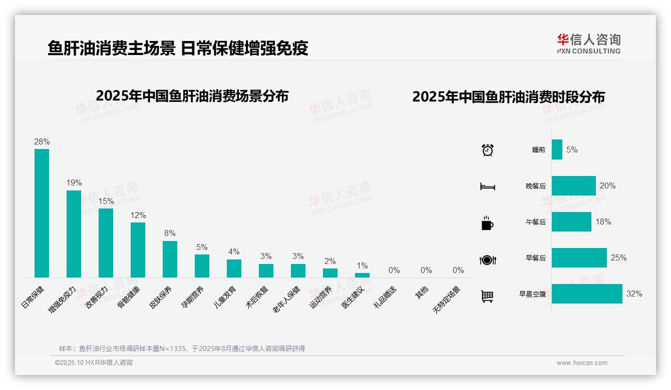 华信人咨询报告揭示:32%消费者早晨空腹补充鱼肝油-2025年10月-鱼肝油-38