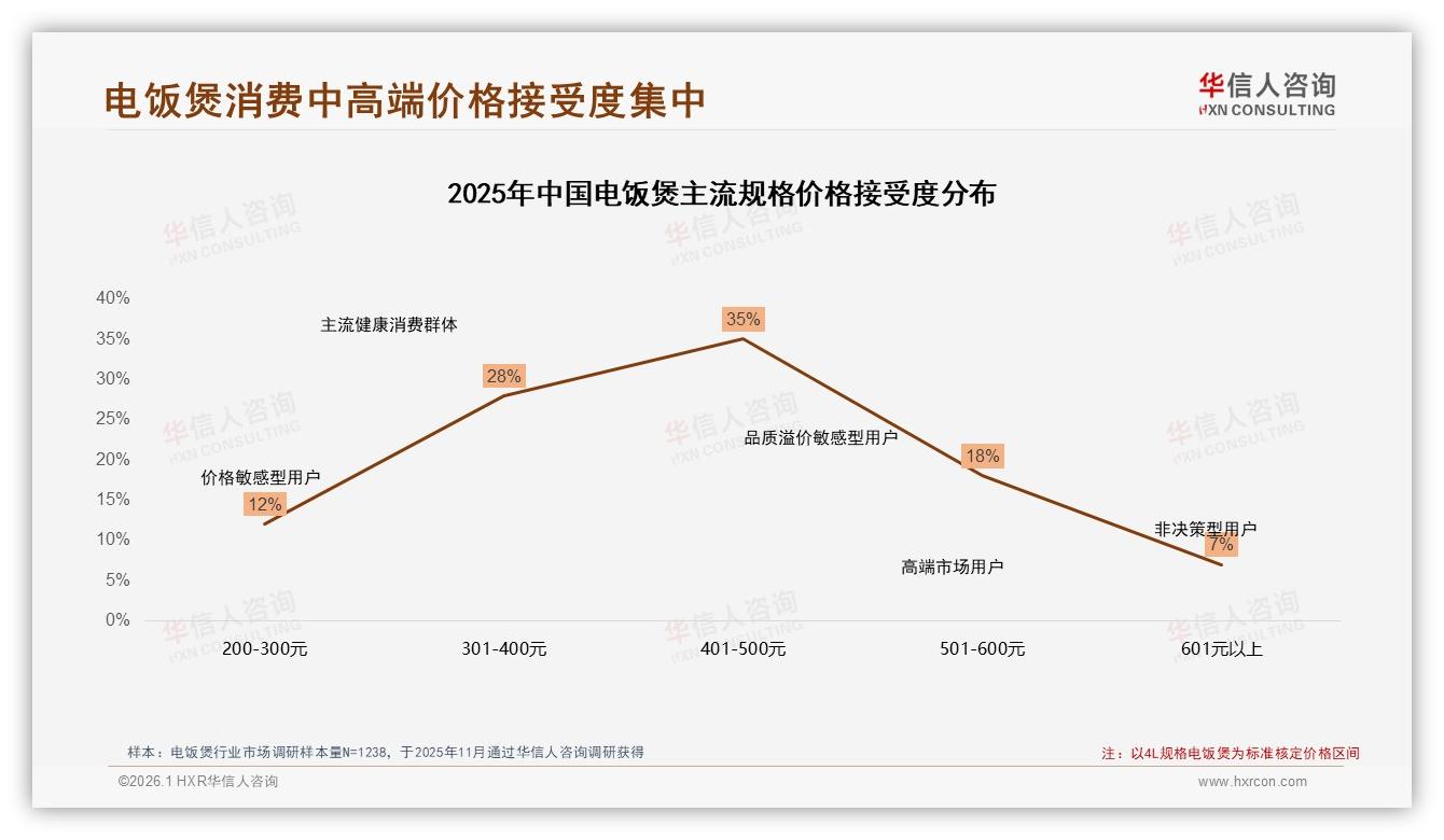 华信人咨询电饭煲趋势报告：26-35岁31%占比主导电饭煲换新，4~5升家庭需求最旺-2026年1月-电饭煲-38