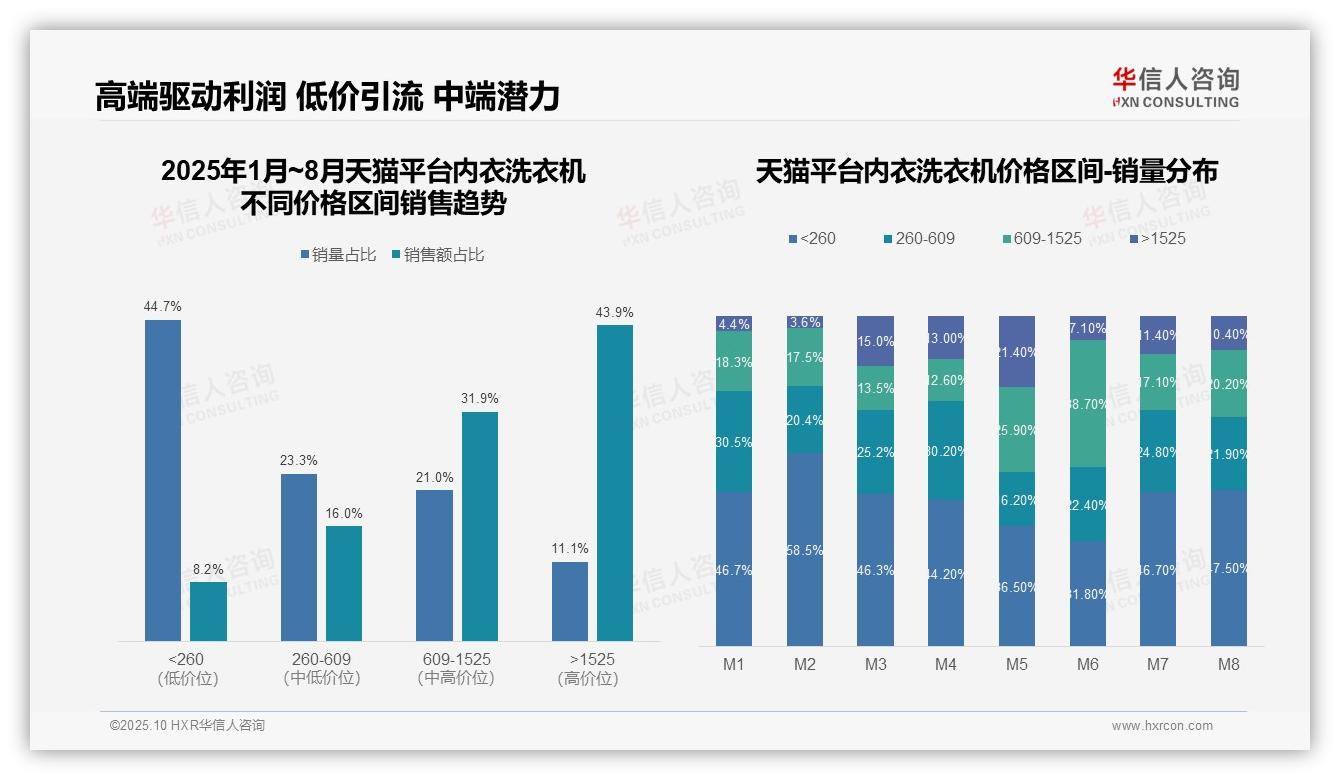 抖音高端内衣洗衣机销售额占比51.2%——华信人咨询白皮书核心观点-2025年10月-内衣洗衣机-38