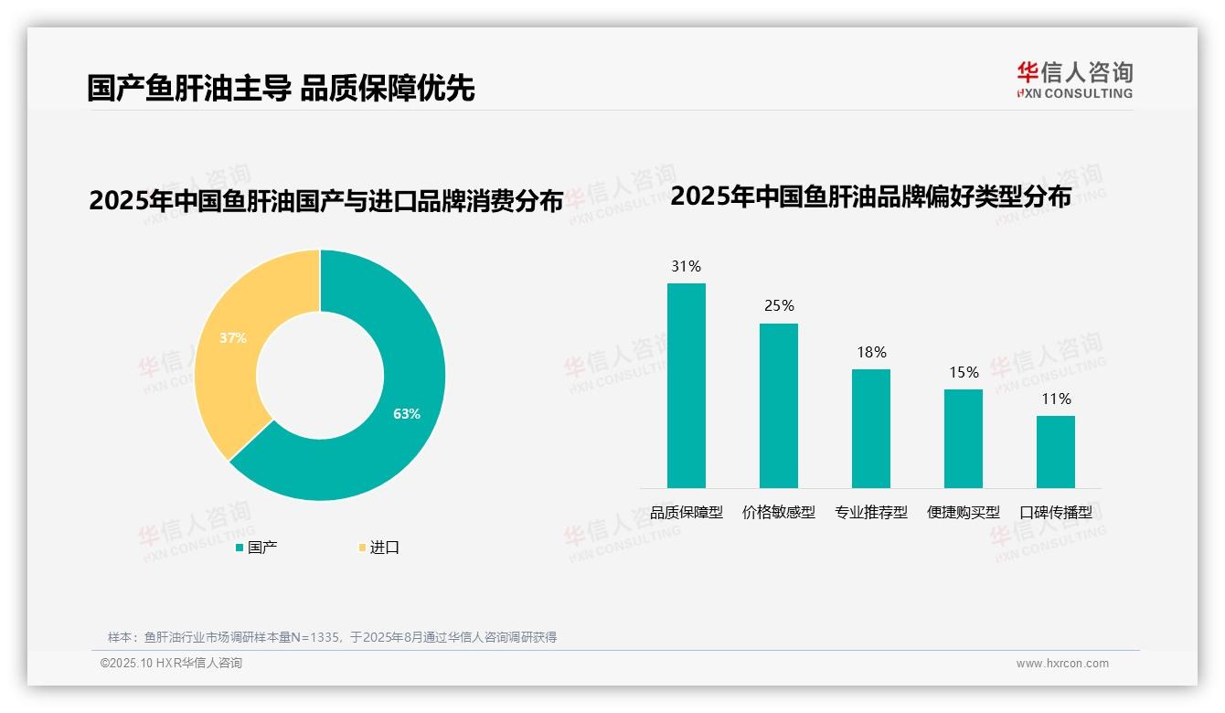 63%消费者偏好国产鱼肝油品牌——华信人咨询白皮书核心观点-2025年10月-鱼肝油-38