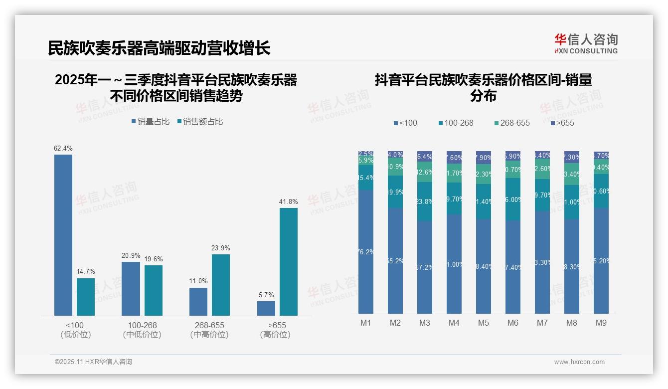 抖音高价位民族吹奏乐器占比41.8%——华信人咨询独家报告-2025年11月-民族吹奏乐器-38