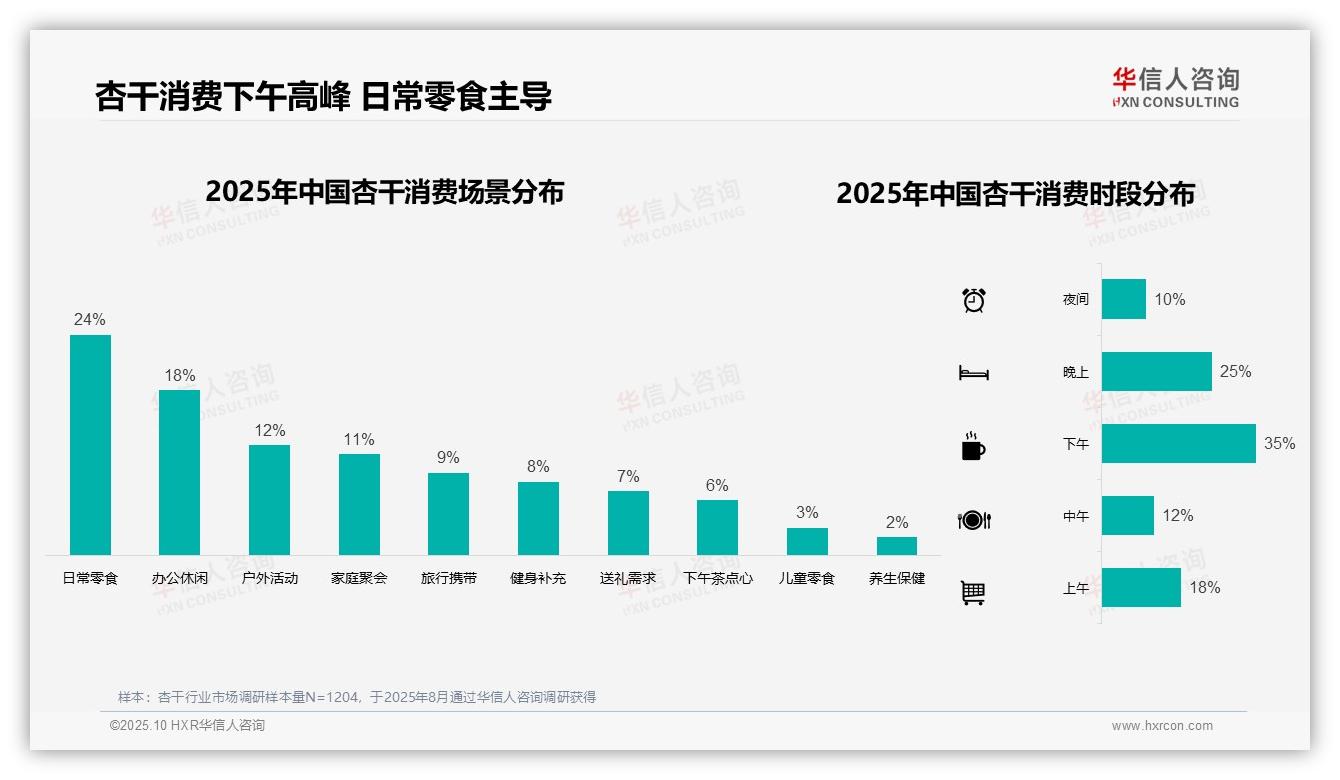 华信人咨询报告首次披露：下午杏干消费高峰达35%-2025年10月-杏干-38