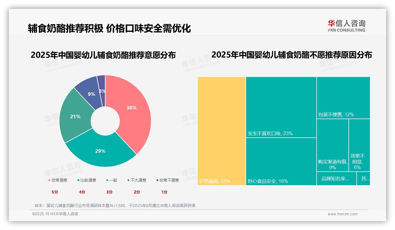 据华信人咨询报告：婴幼儿辅食奶酪推荐意愿高达67%-2025年10月-婴幼儿辅食奶酪-38