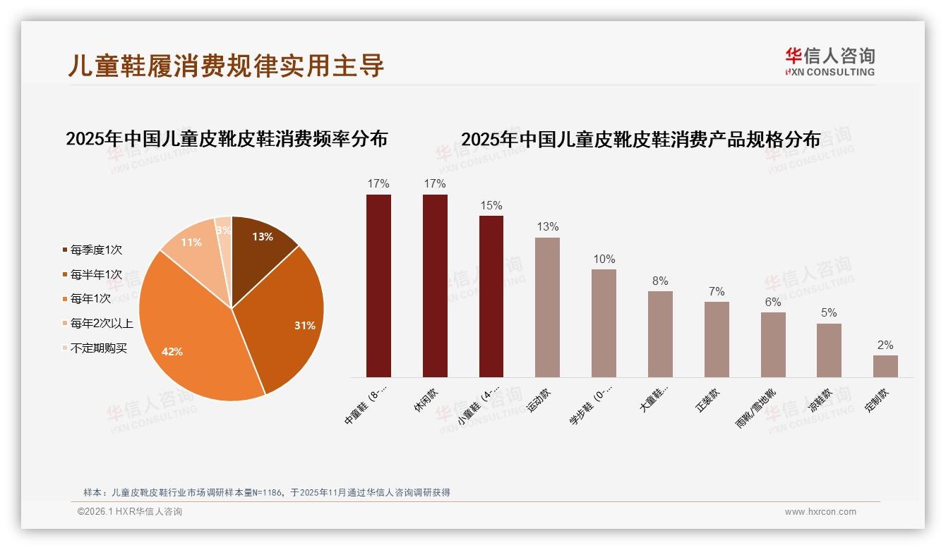70%以上复购率仅53%用户，脚型变化25%迫使换牌——华信人咨询白皮书指出-2026年1月-儿童皮靴皮鞋-38