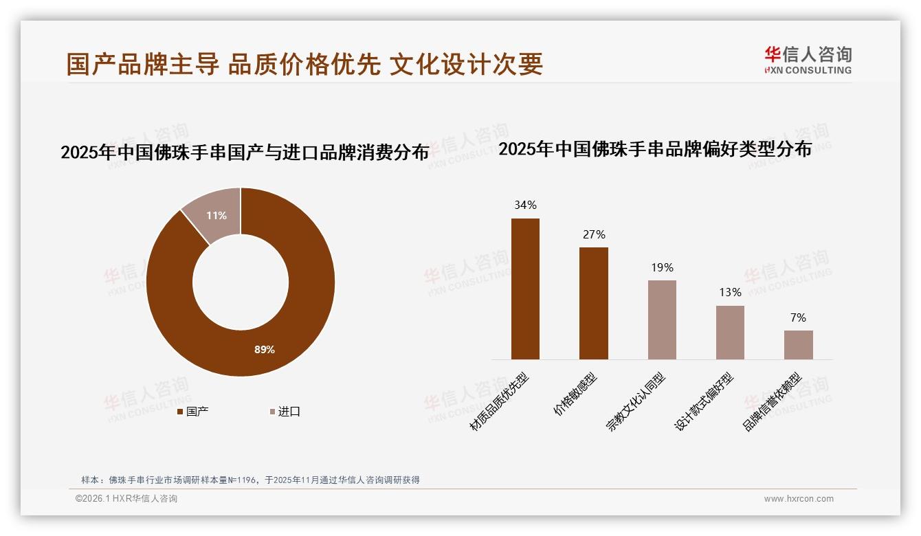 华信人咨询权威发布：89%消费者选择国产佛珠手串，价格敏感型占27%-2026年1月-佛珠手串-38