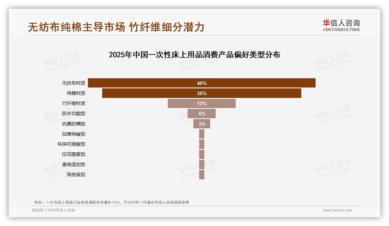 华信人咨询行业观察：92%国产一次性床上用品主导市场，进口仅占8%-2026年1月-一次性床上用品-38