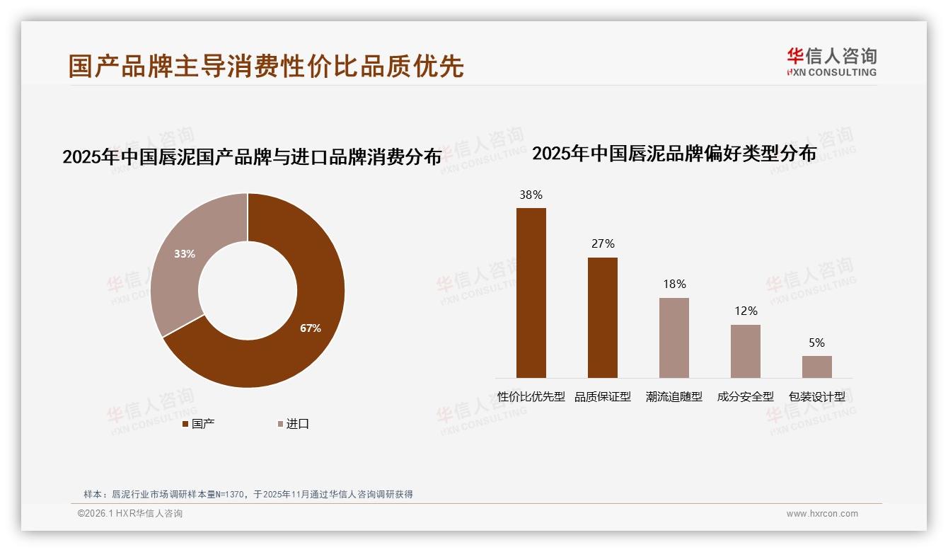 华信人咨询年度复盘：国产品牌67%市场份额主导唇泥消费性价比革命-2026年1月-唇泥-38