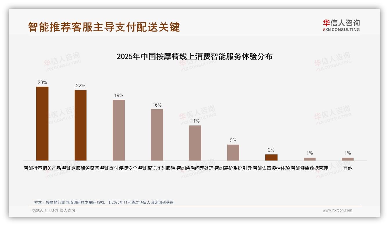 线上渠道63%成交领跑，按摩椅退货体验22%差评待补漏——华信人咨询白皮书指出-2026年1月-按摩椅-38