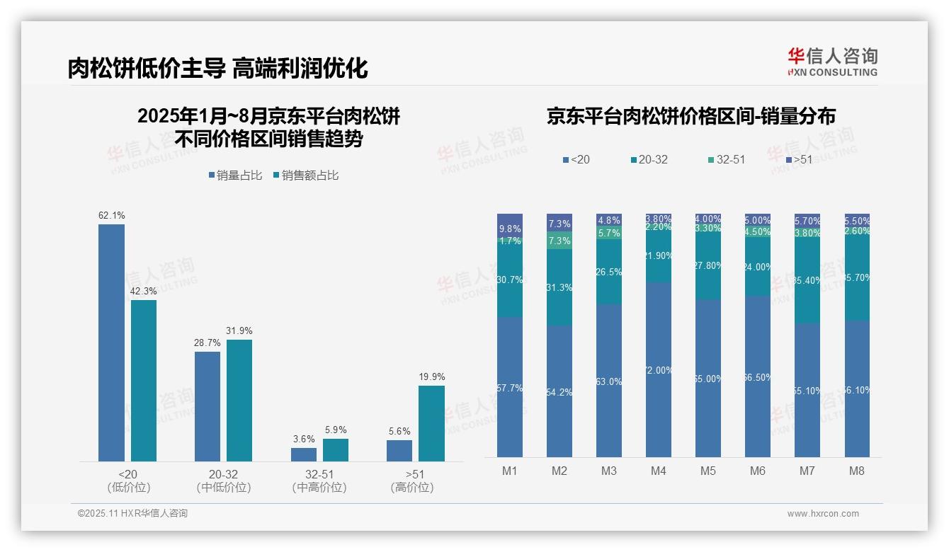 京东平台高端肉松饼销售额贡献19.9%——华信人咨询白皮书核心观点-2025年11月-肉松饼-38