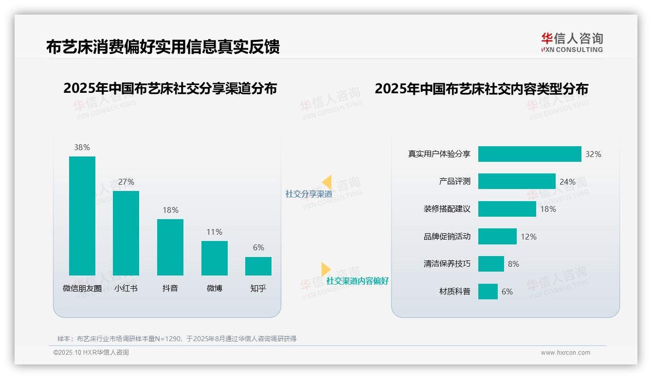 华信人咨询报告首次披露:35%布艺床消费者最信任家居达人-2025年10月-布艺床-38