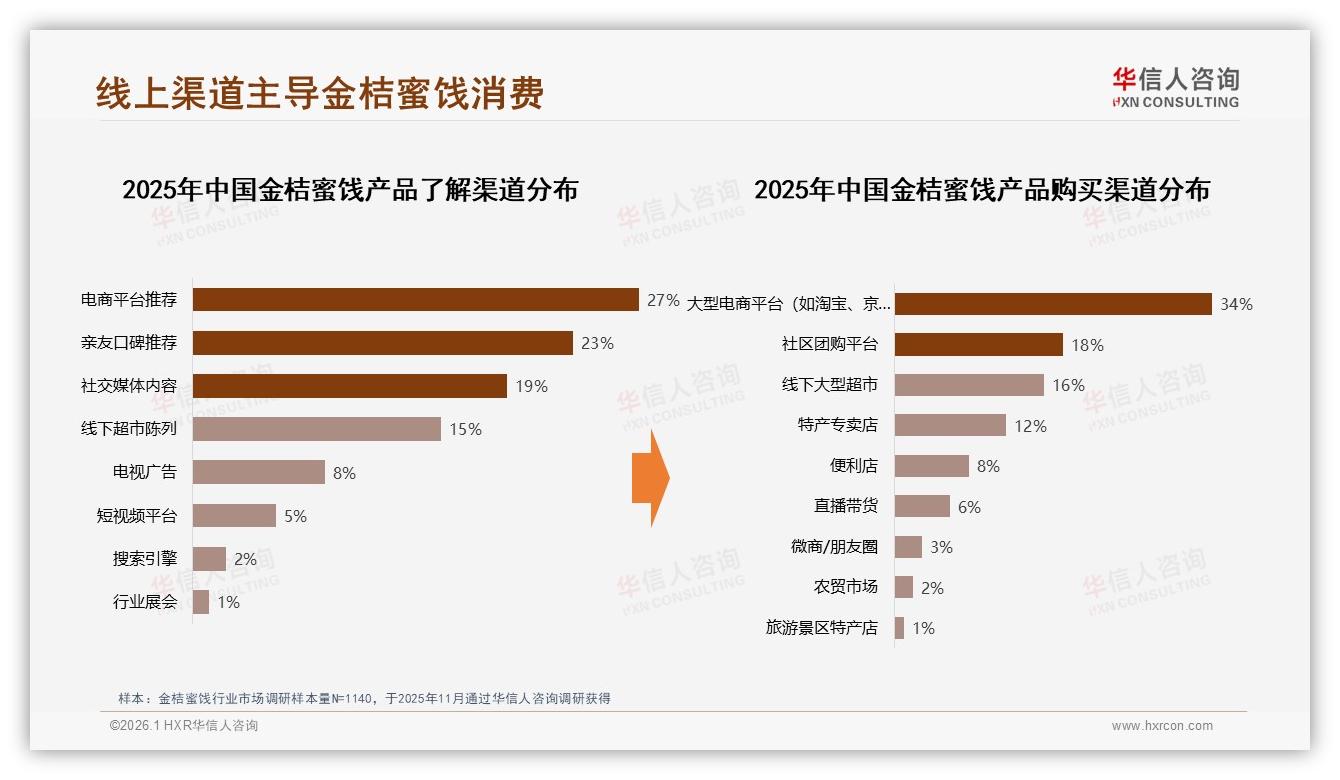 华信人咨询报告解读：女性消费者58%主导金桔蜜饯，低线市场35%渗透带来增量红利-2026年1月-金桔蜜饯-38