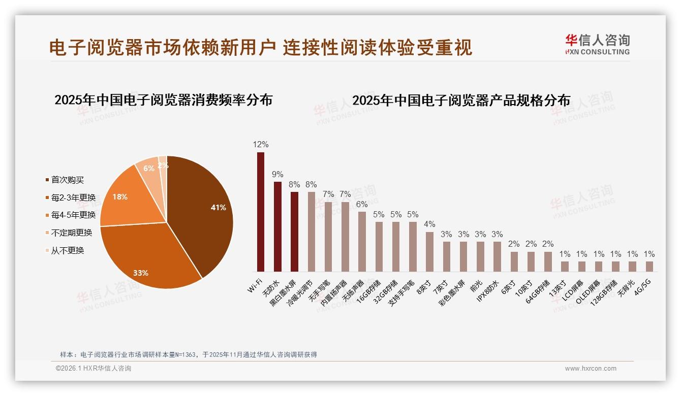 电子阅览器41%首购红利，品牌抢新客攻略——华信人咨询白皮书指出-2026年1月-电子阅览器-38