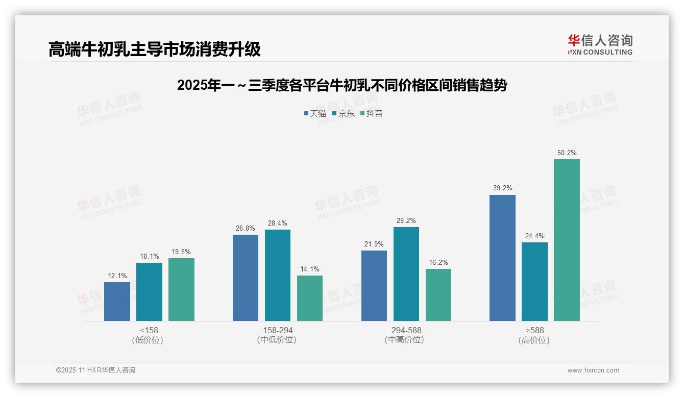 决策参考：华信人咨询报告强调抖音高端牛初乳销售额占比50.2%-2025年11月-牛初乳-38