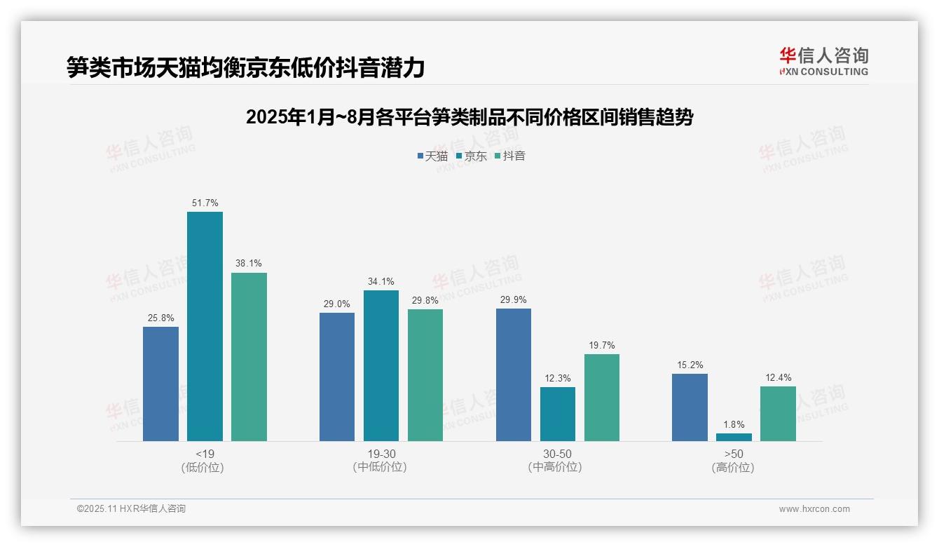 京东平台51.7%笋类制品销量来自低价区间——华信人咨询数据解读-2025年11月-笋类制品-38