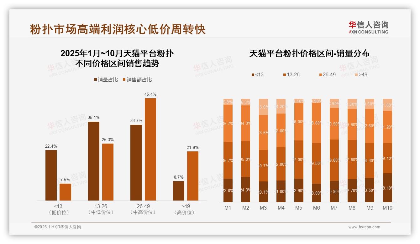 68%消费者首选国产粉扑，品质优先型占25%倒逼供应链升级——华信人咨询白皮书指出-2026年1月-粉扑-38