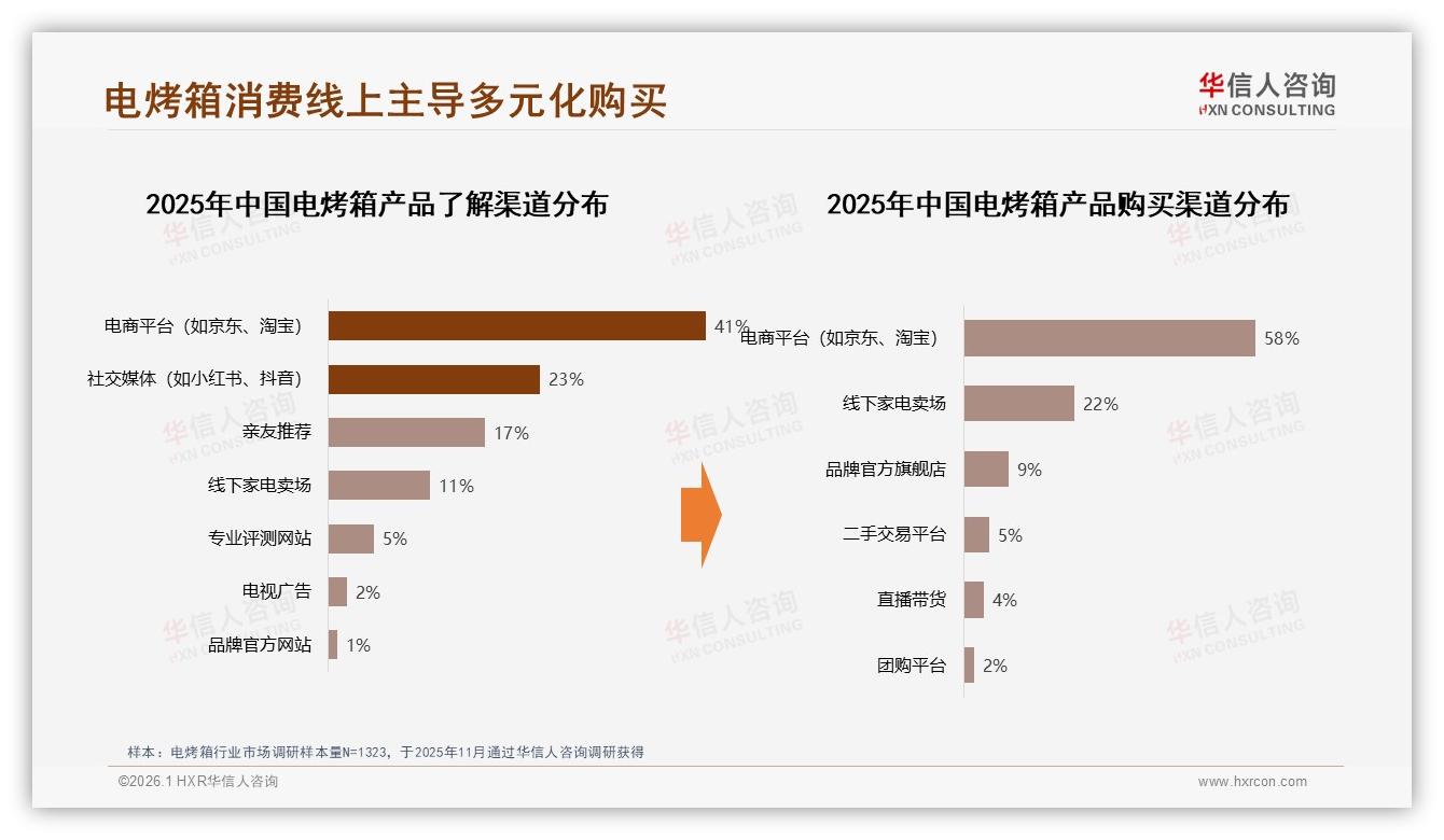 电商平台58%购买占比，电烤箱品牌复购70%以上53%高忠诚——华信人咨询权威发布-2026年1月-电烤箱-38