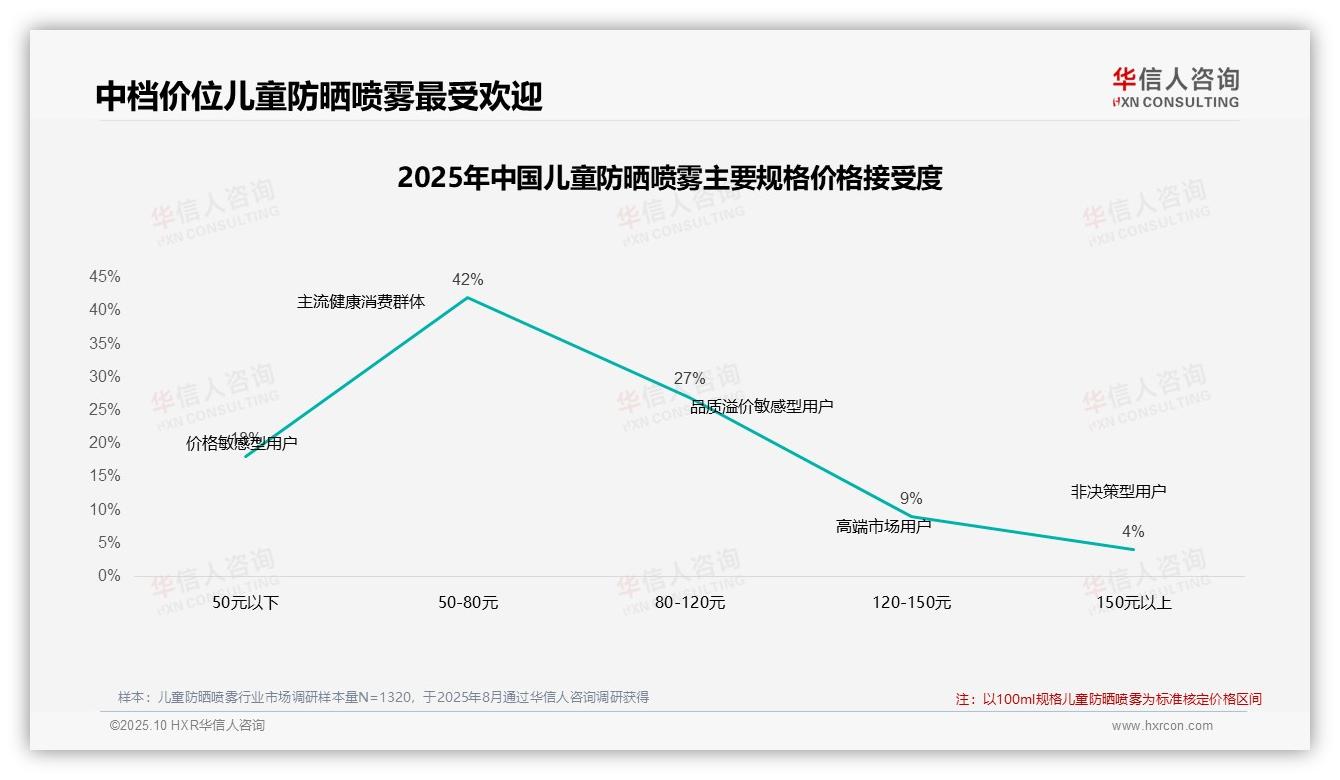 儿童防晒喷雾79%消费者依赖促销——华信人咨询最新报告证实-2025年10月-儿童防晒喷雾-38