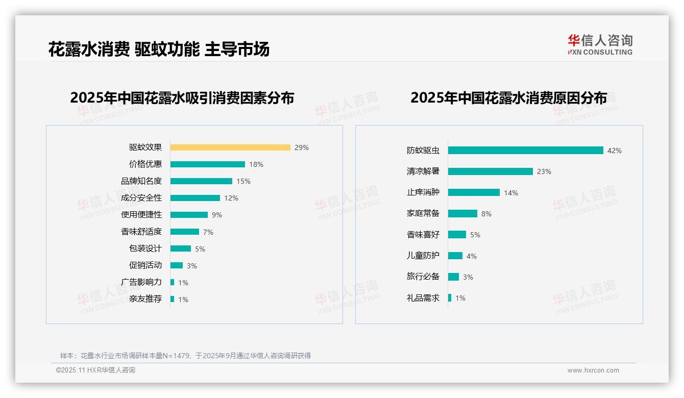 42%消费者因防蚊选择花露水——华信人咨询趋势报告摘要-2025年11月-花露水-38