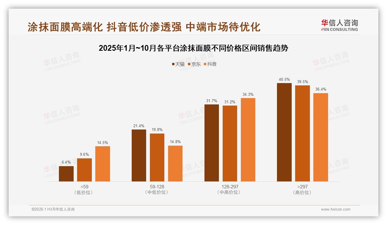 华信人咨询涂抹面膜趋势报告：抖音44.88亿销售额占60%，内容电商独占鳌头-2026年1月-涂抹面膜-38