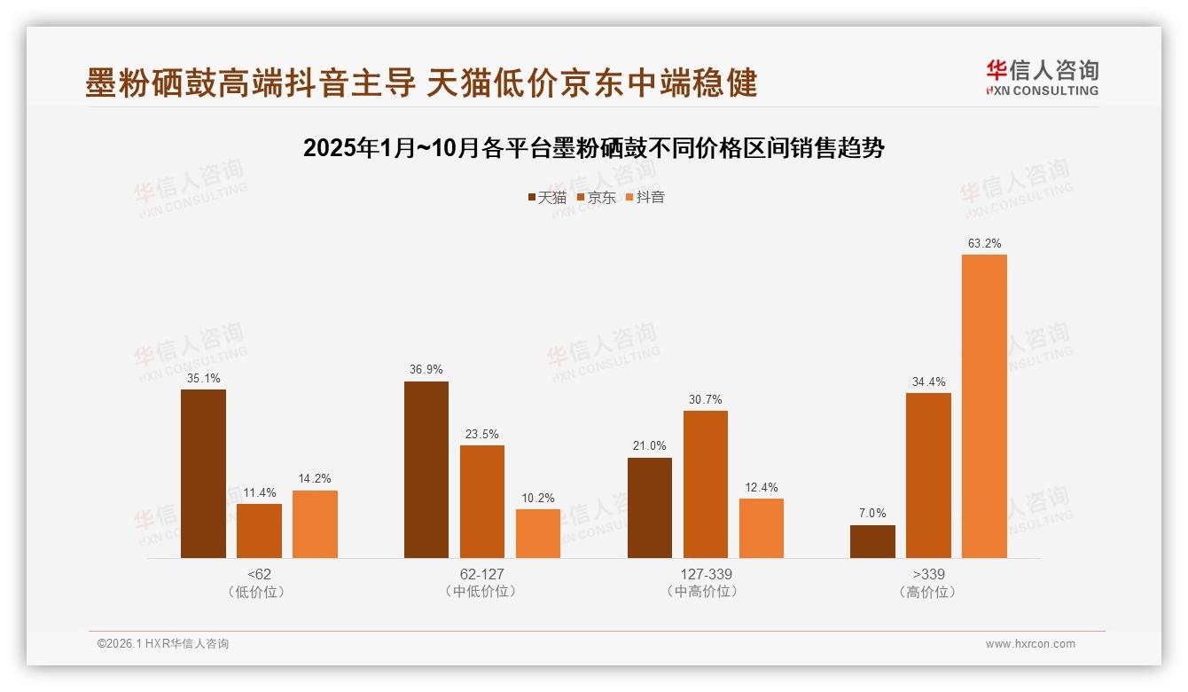 京东占28%天猫22%线上渠道主导墨粉硒鼓，68%消费者放弃线下——华信人咨询数据洞察-2026年1月-墨粉硒鼓-38
