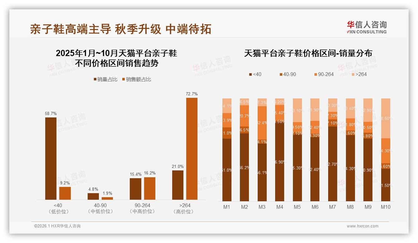 开学季M10天猫亲子鞋948万元销售激增，华信人咨询建议品牌前置营销抢季节红利-2026年1月-亲子鞋-38