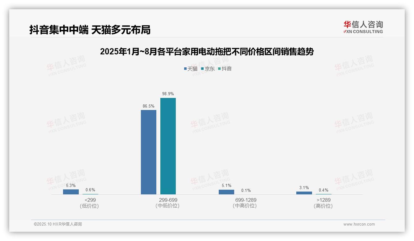 行业风向：华信人咨询报告提出家用电动拖把98.9%销量来自299~699元价格带-2025年10月-家用电动拖把-38
