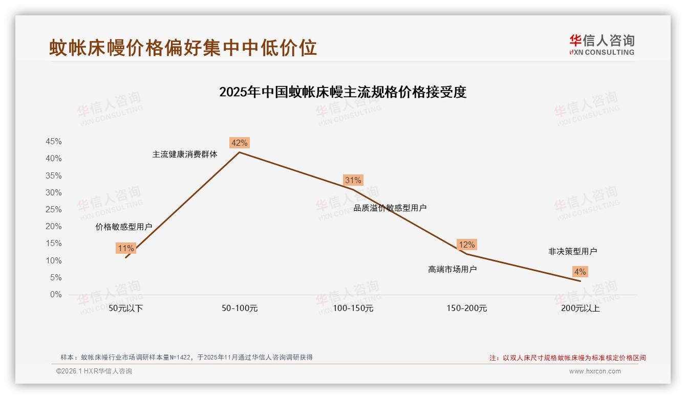 华信人咨询趋势雷达：26到35岁消费者占比38蚊帐床幔下沉市场掘金-2026年1月-蚊帐床幔-38
