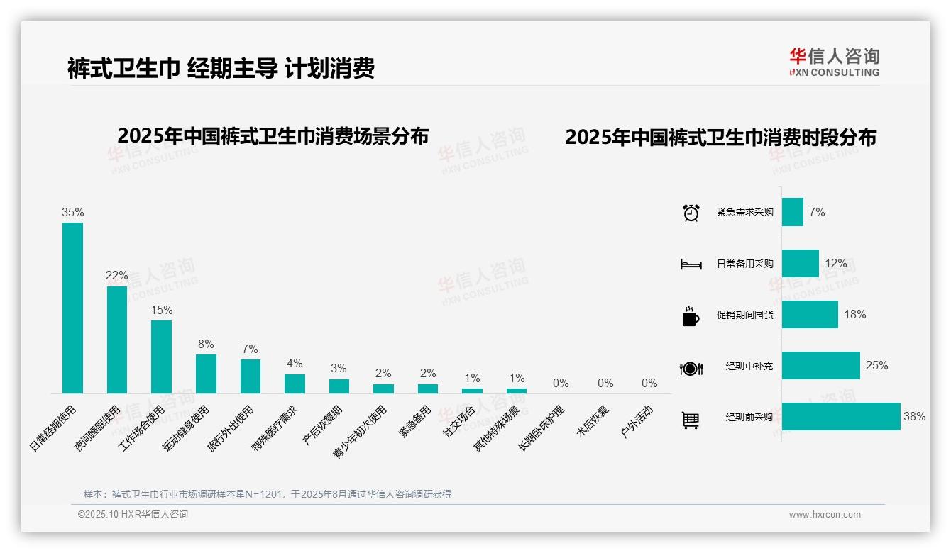 华信人咨询报告核心结论：45%消费者通过电商平台购买-2025年10月-裤式卫生巾-38