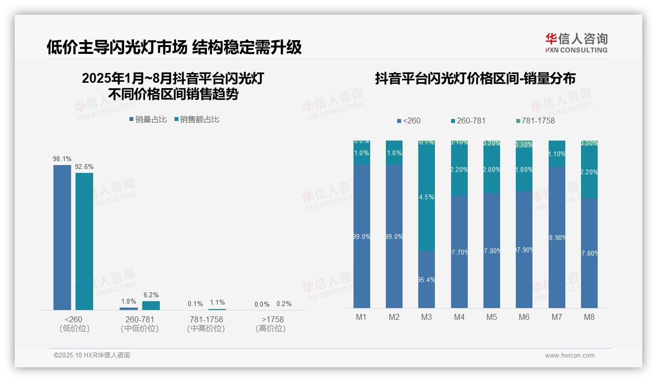 华信人咨询报告核心结论：抖音闪光灯低端销量占比98.1%-2025年10月-闪光灯-38
