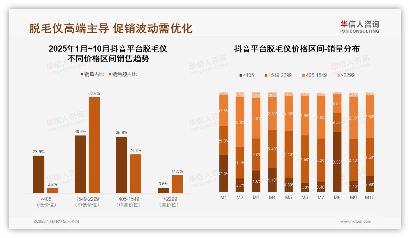 华信人咨询脱毛仪品类年报：1549元成利润分水岭52.9%销售额来自中高端-2026年1月-脱毛仪-38