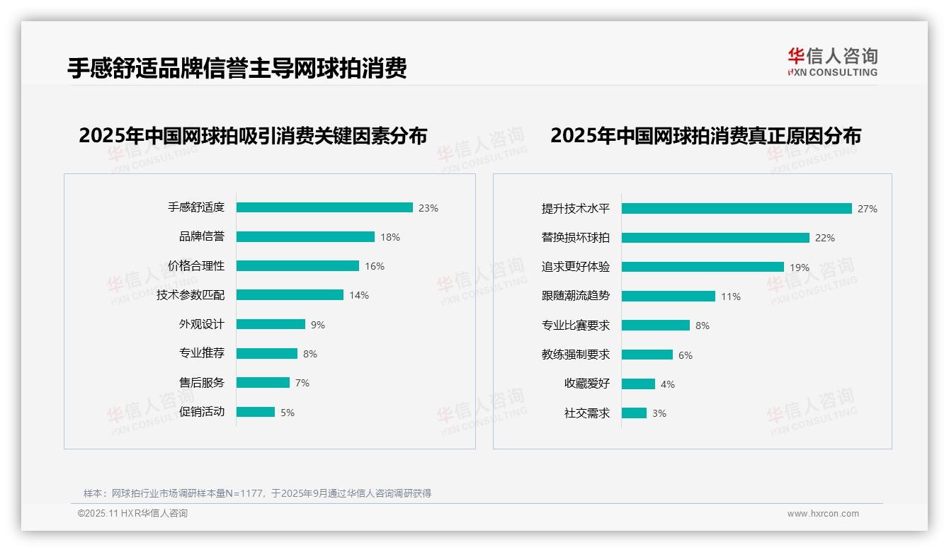 提升技术水平27%成网球拍消费主因——华信人咨询白皮书核心观点-2025年11月-网球拍-38