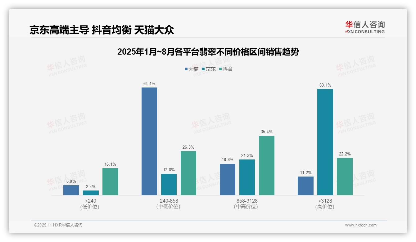 华信人咨询报告首次披露：京东高端翡翠销售占比63.1%-2025年11月-翡翠-38