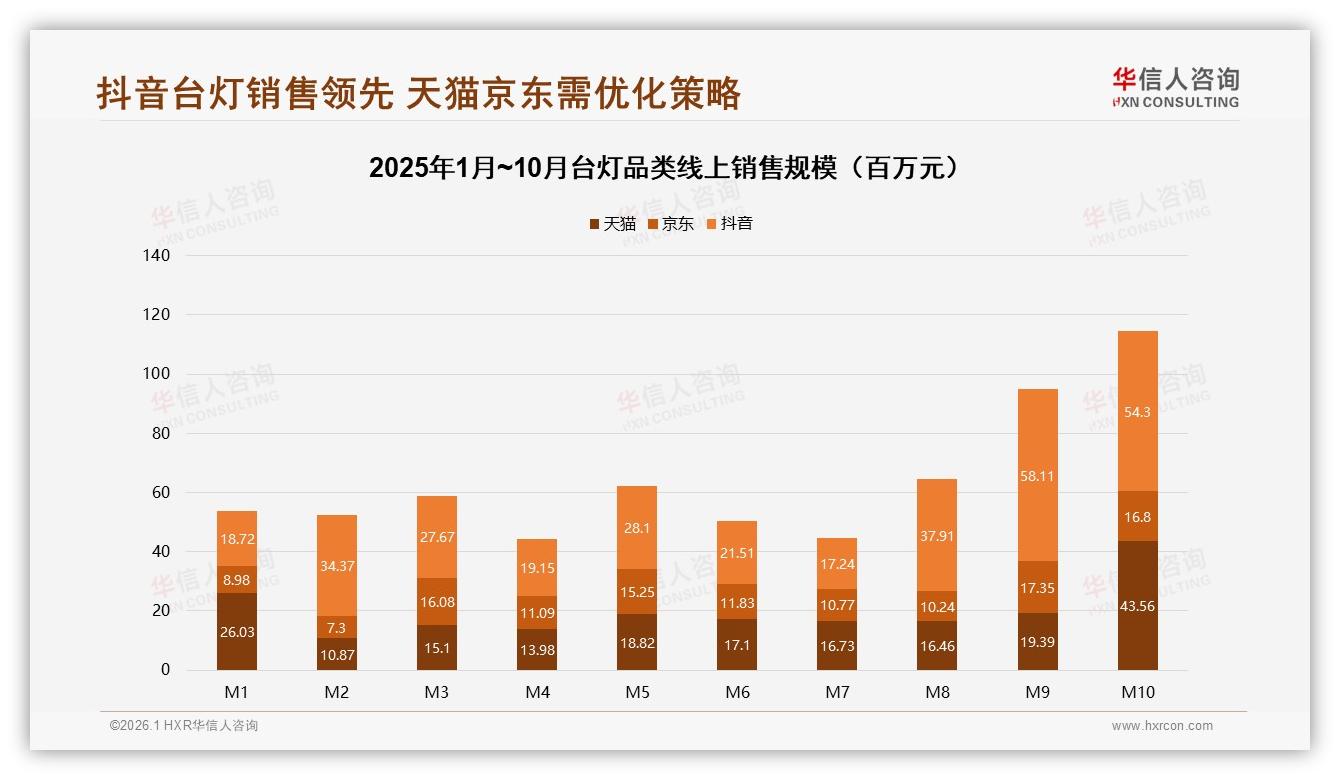 国产品牌占87%台灯市场，华信人咨询年度复盘：功能实用型替代外资品牌-2026年1月-台灯-38