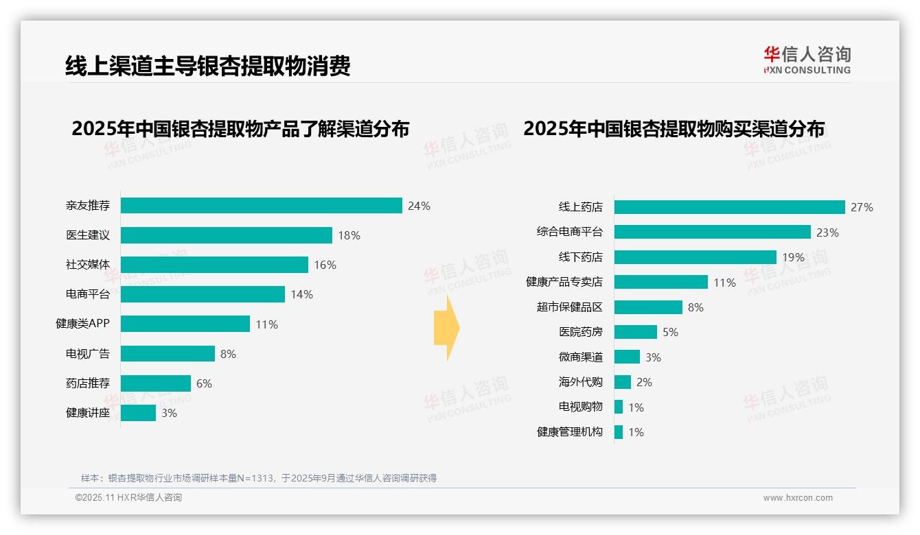 华信人咨询报告首次披露：45%消费者偏好瓶装胶囊银杏提取物-2025年11月-银杏提取物-38