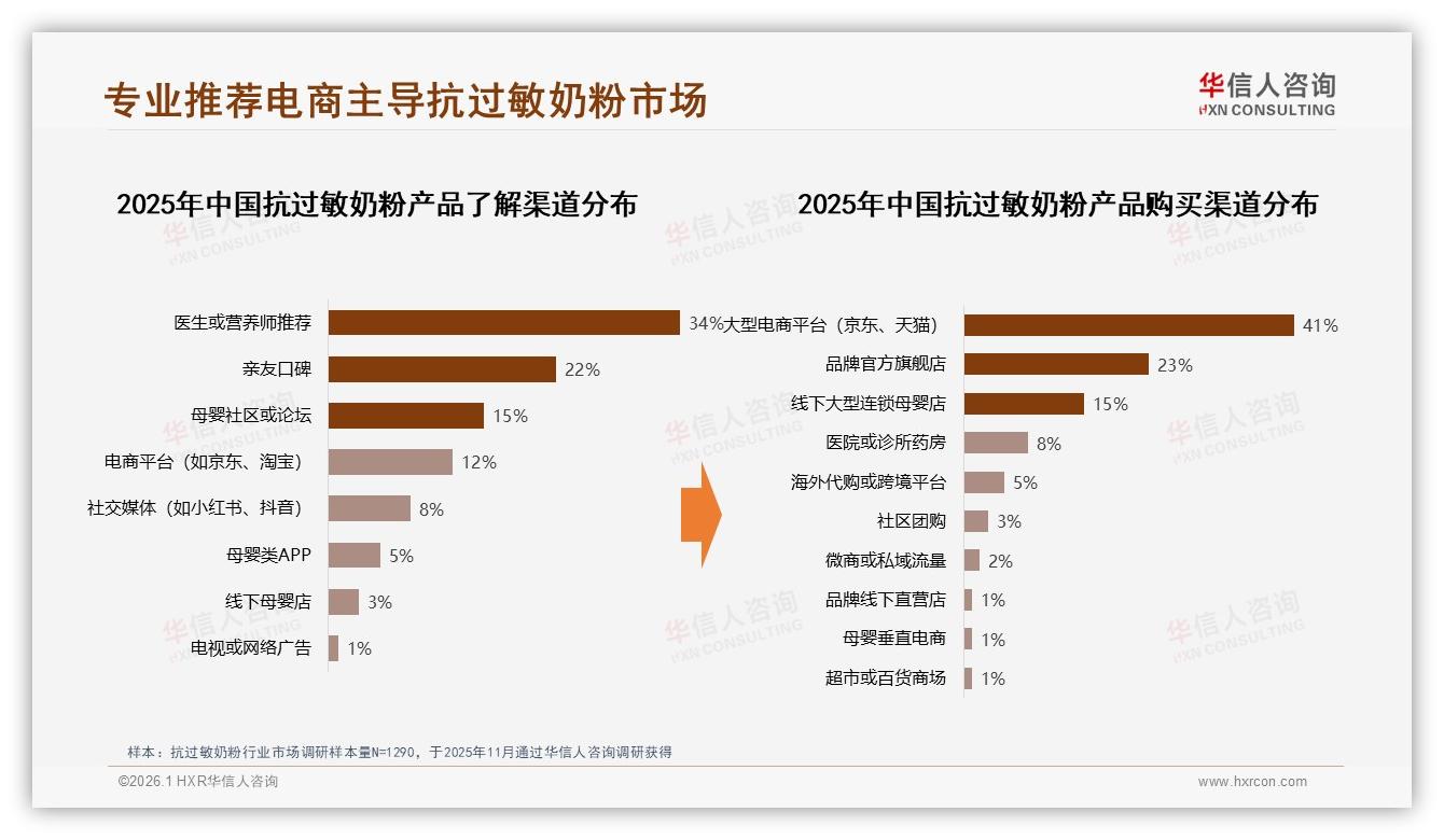 68%消费者单次花费200~600元，中端抗过敏奶粉最走量——华信人咨询报告披露-2026年1月-抗过敏奶粉-38
