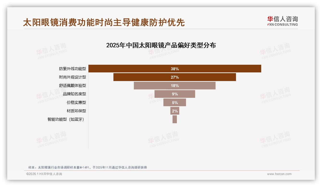 华信人咨询品类洞察：26至35岁31%占比太阳眼镜成中高收入标配，防紫外38%需求领跑-2026年1月-太阳眼镜-38