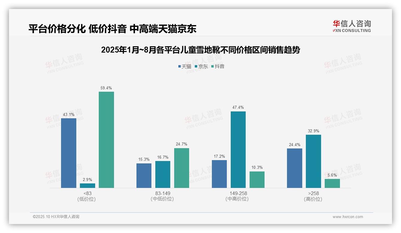抖音低价儿童雪地靴销量占比59.4%，该趋势获华信人咨询报告支持-2025年10月-儿童雪地靴-38