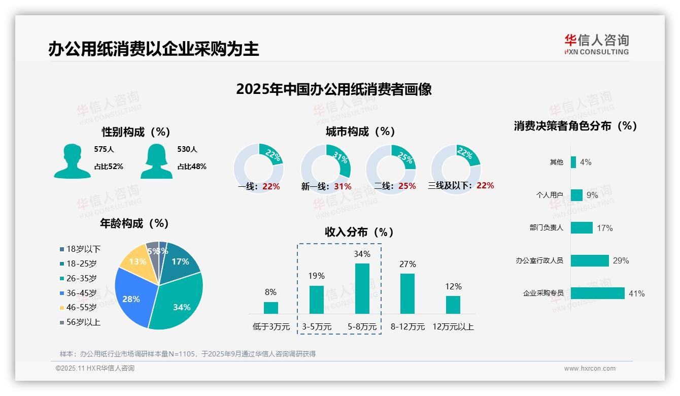 华信人咨询证实：41%采购决策由企业专员负责-2025年11月-办公用纸-38