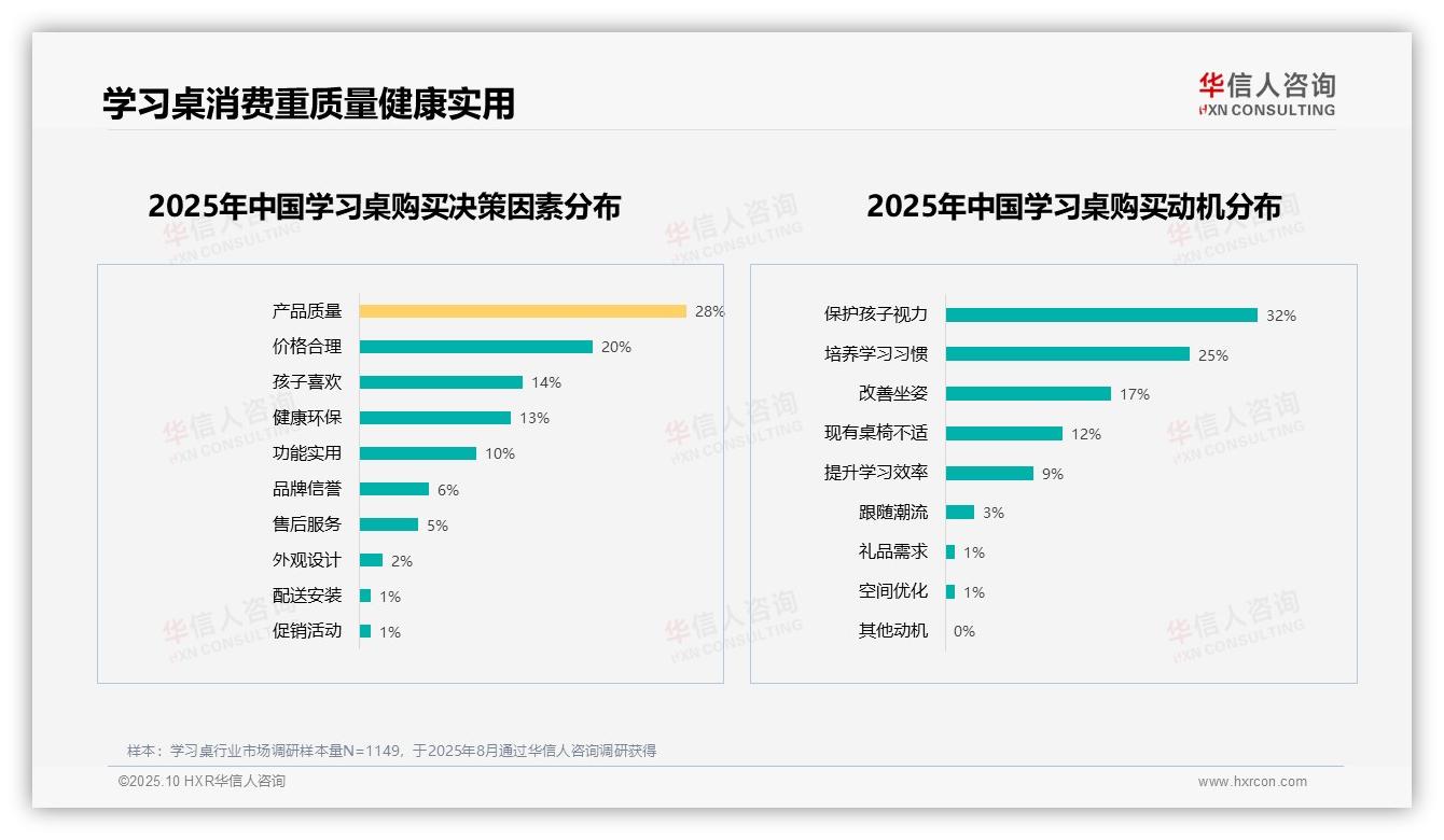 保护孩子视力占32%购买动机——华信人咨询趋势报告摘要-2025年10月-学习桌-38