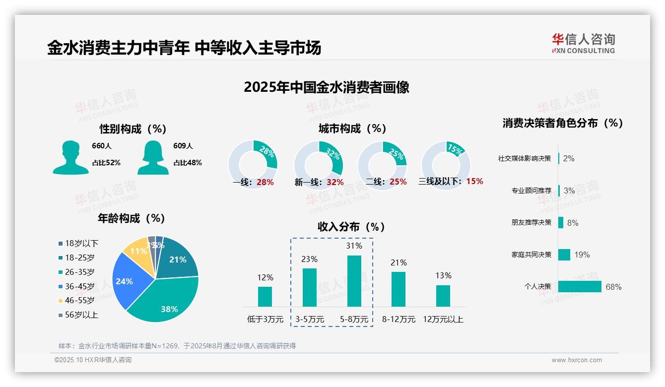 68%消费者自主购买金水——华信人咨询研究报告关键发现-2025年10月-金水-38