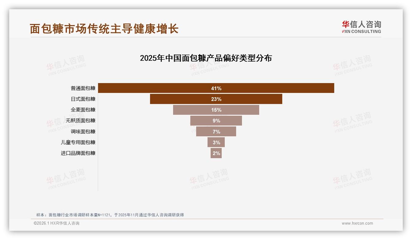 华信人咨询品类洞察：普通面包糠偏好率41%，健康全麦15%潜藏升级空间-2026年1月-面包糠-38
