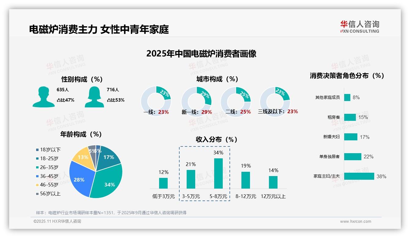电磁炉消费者53%为女性——华信人咨询研究报告关键发现-2025年11月-电磁炉-38