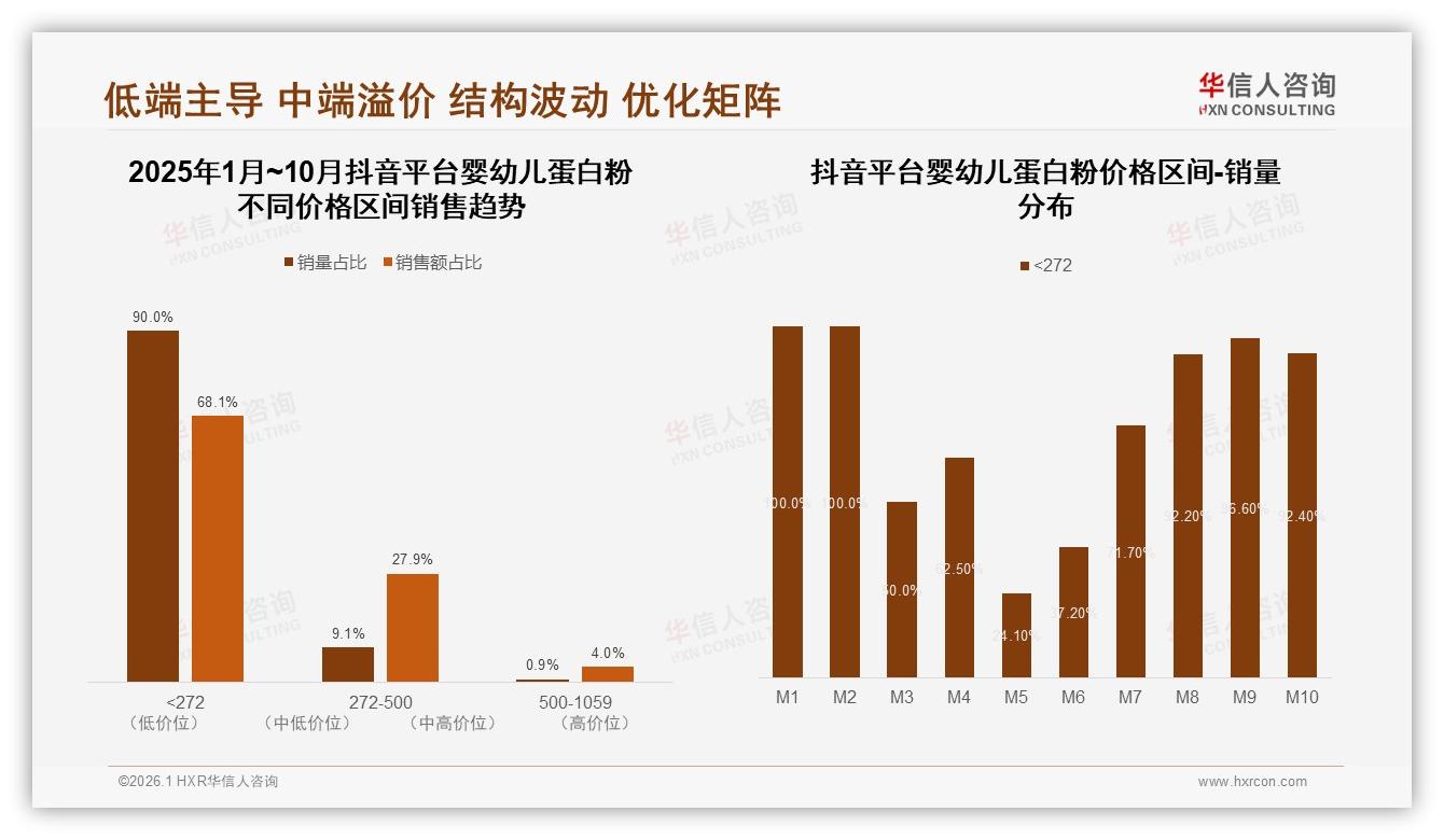 华信人咨询行业观察：国产婴幼儿蛋白粉58%份额领先，安全优先型占32%-2026年1月-婴幼儿蛋白粉-38