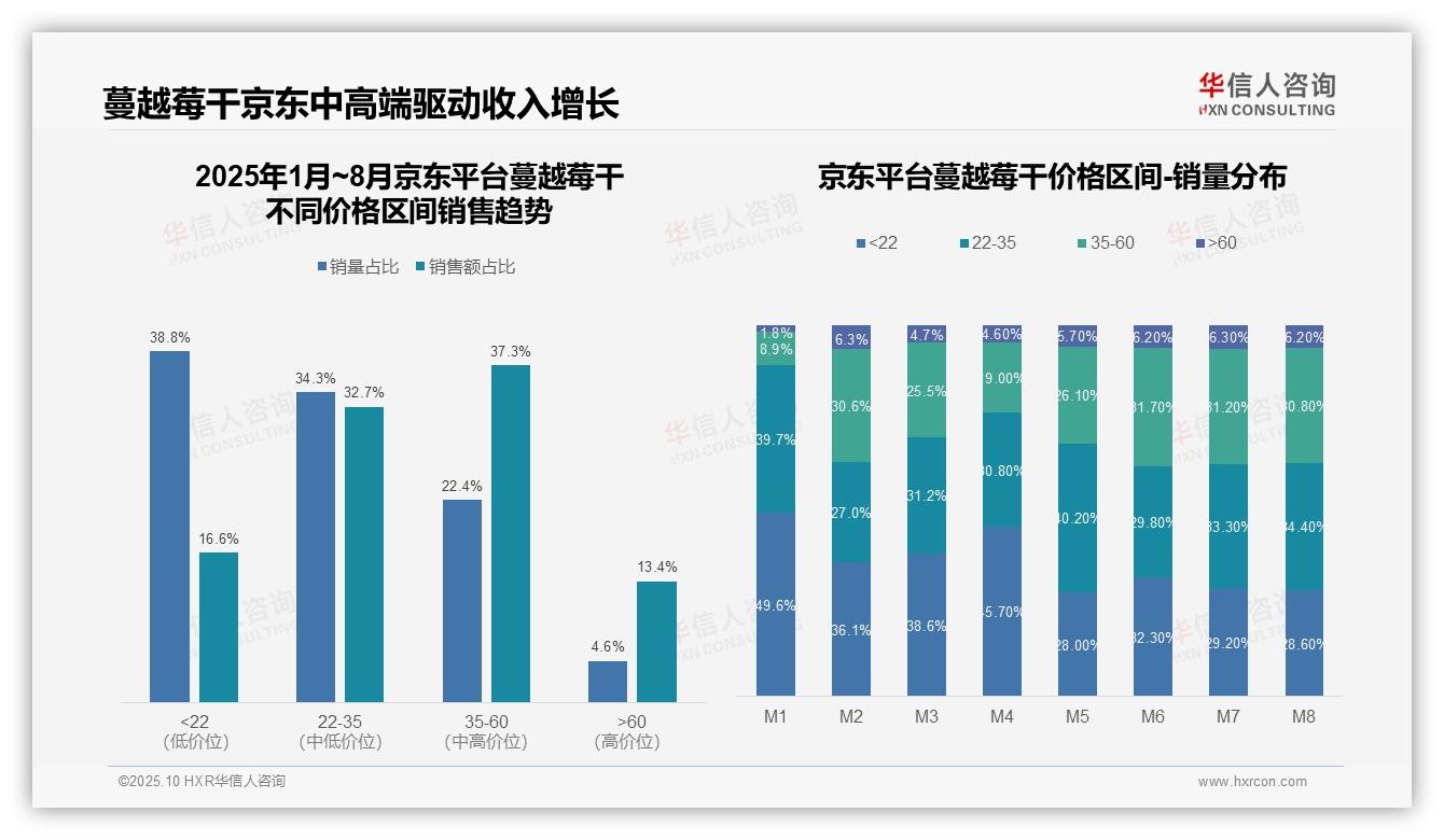 一文读懂抖音蔓越莓干中高端销售额占比69.8%：华信人咨询报告精编-2025年10月-蔓越莓干-38