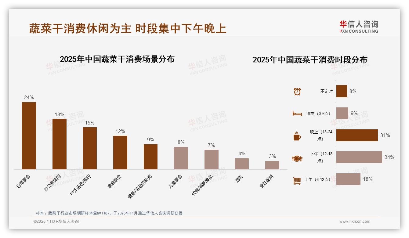 华信人咨询权威发布：41%消费者价格上涨仍继续买蔬菜干，品牌忠诚度高-2026年1月-蔬菜干-38
