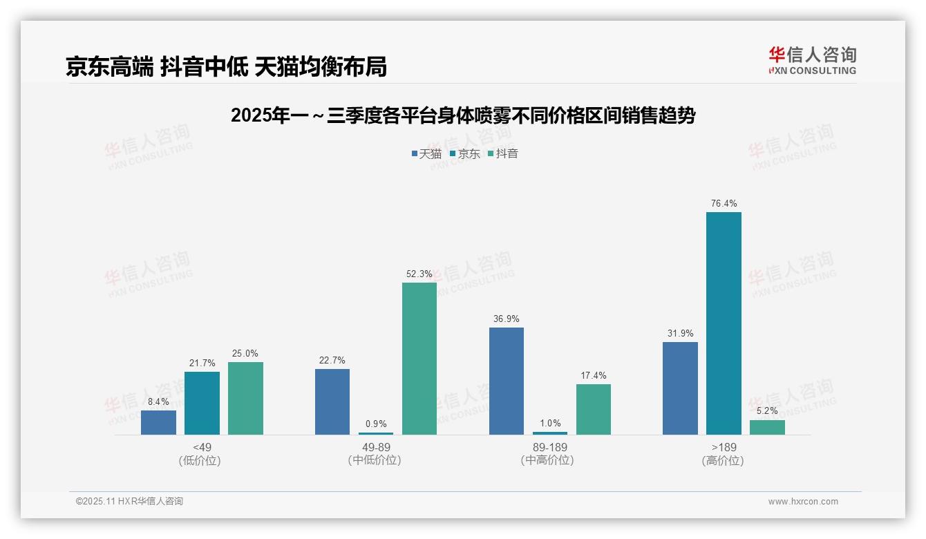 华信人咨询报告首次披露：京东身体喷雾高端价格带独占76.4%-2025年11月-身体喷雾-38